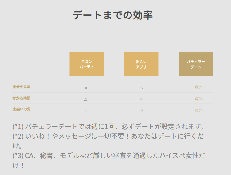 バチェラーデート　デートまでの効率